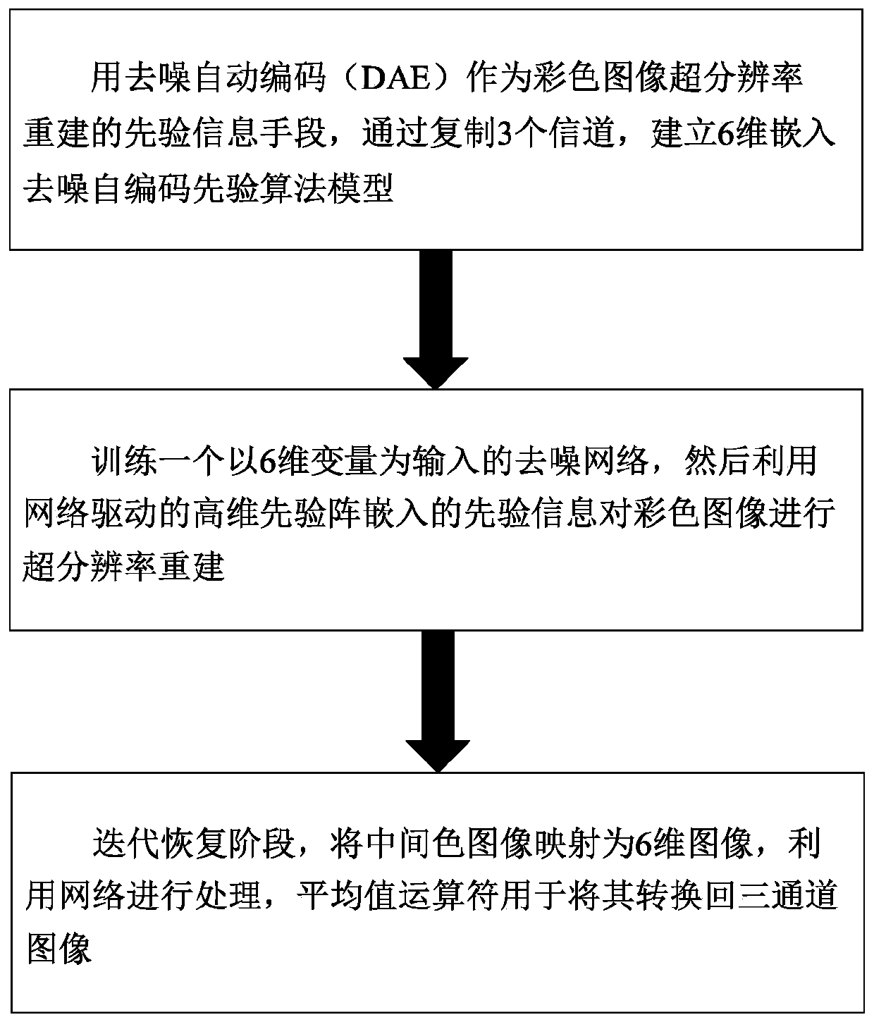 Six-dimensional embedded de-noising self-coding prior information algorithm for color image super-resolution reconstruction