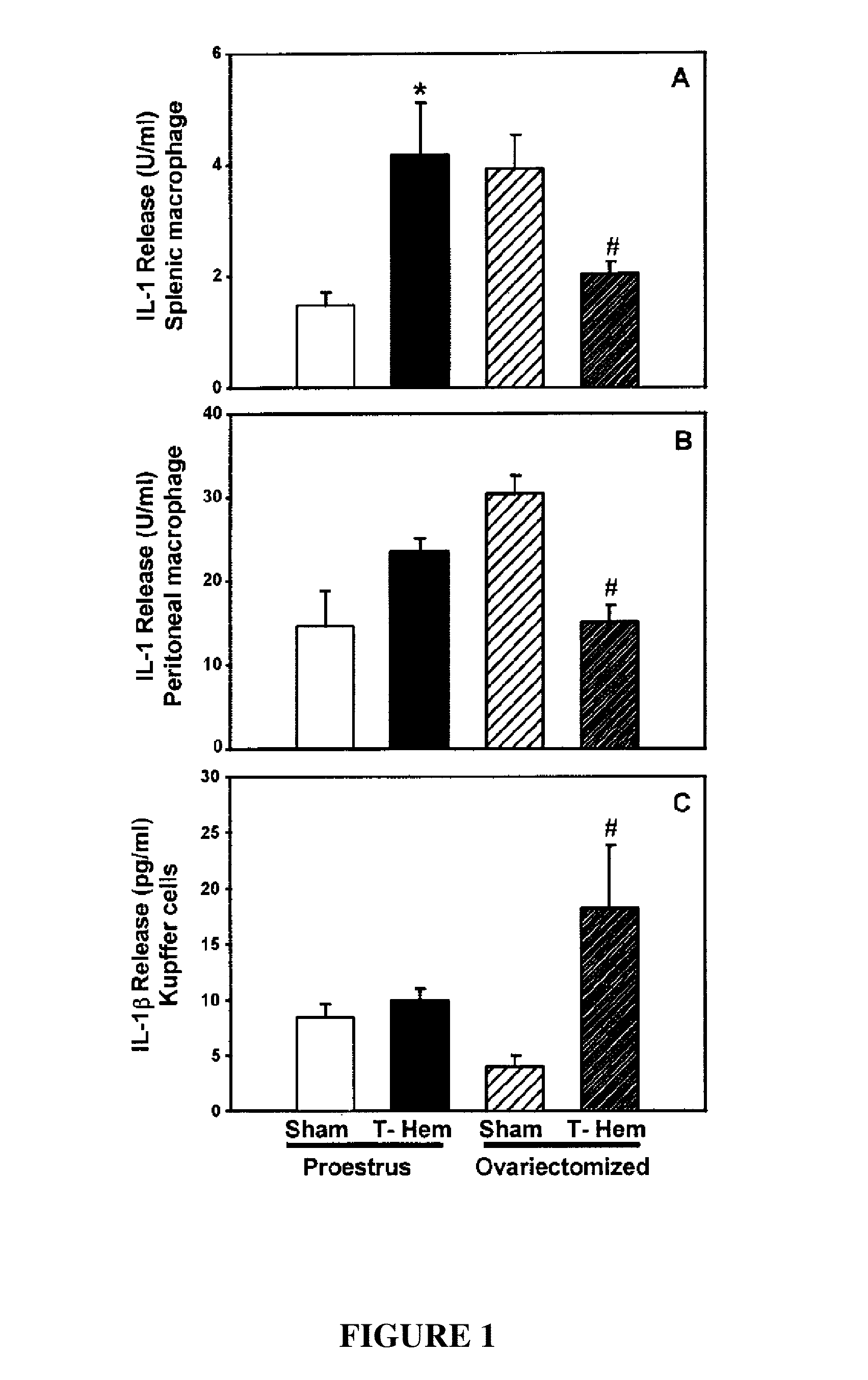 Methods and compositions for treating trauma-hemorrhage using estrogen and derivatives thereof