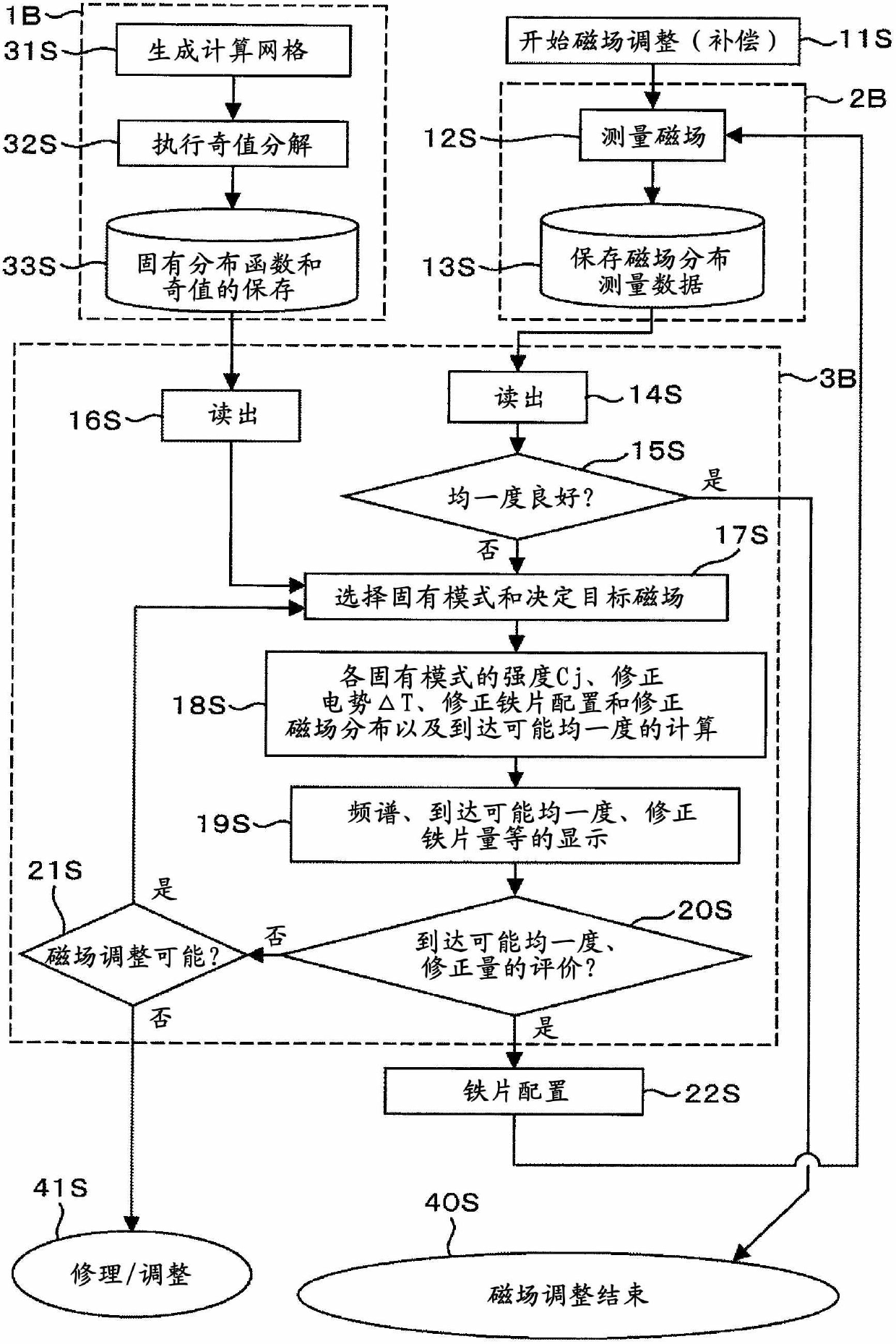 Magnetic field adjustment method for MRI device