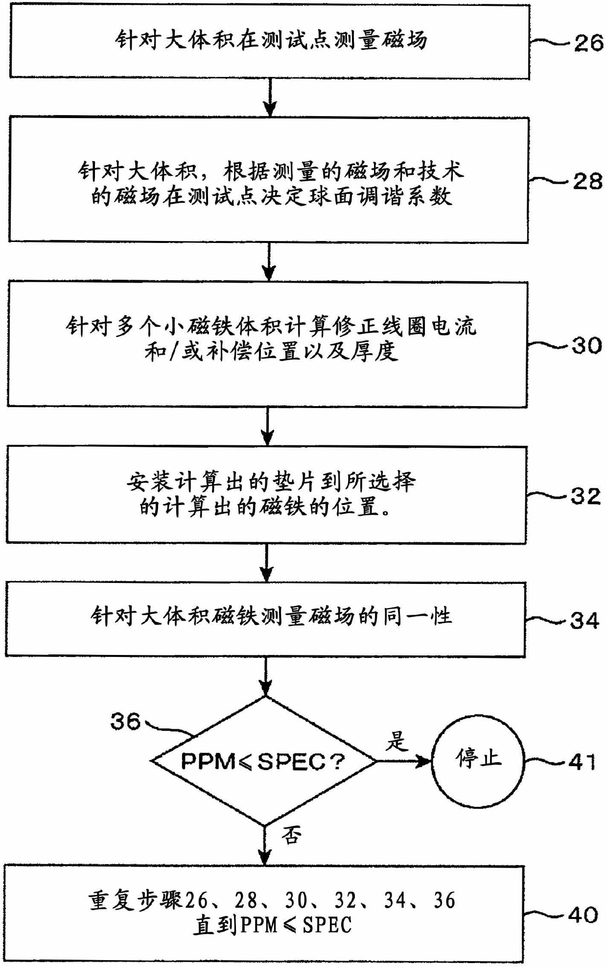 Magnetic field adjustment method for MRI device