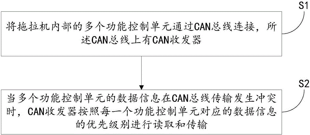 Double-CAN (controller area network) system of tractor and data information transmission method