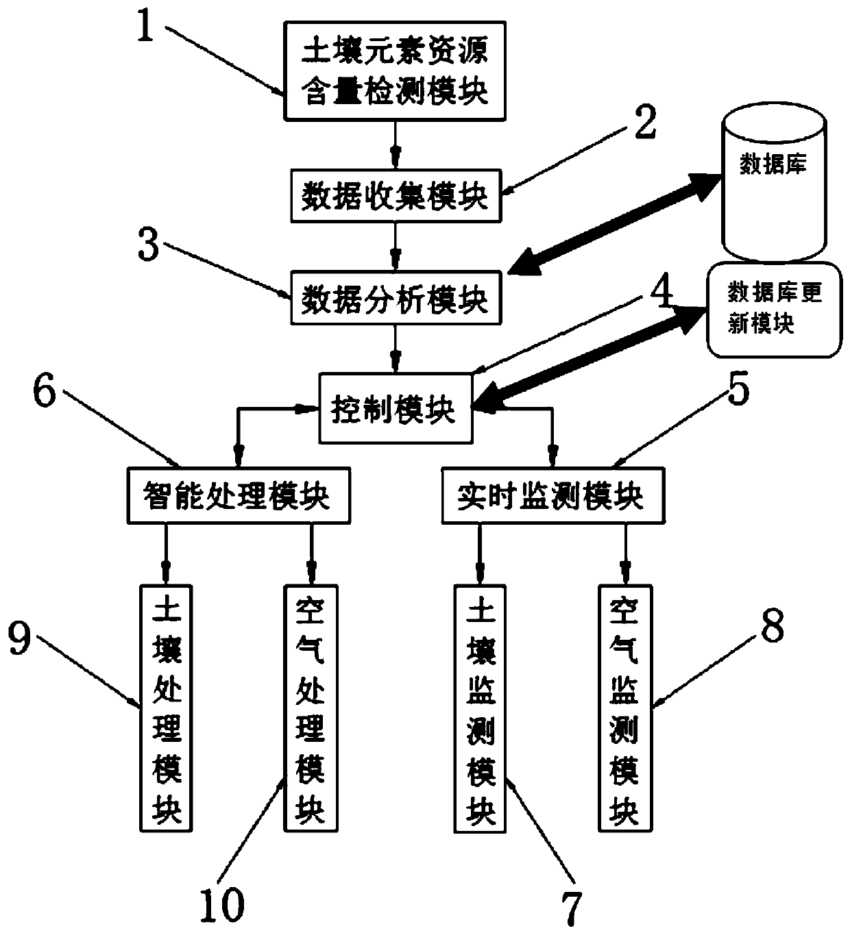 Crop planting system based on soil element resource content data detection