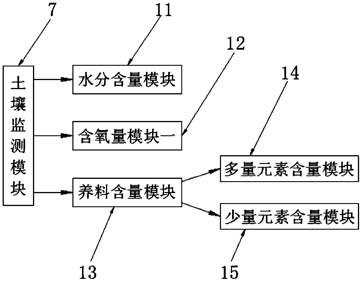 Crop planting system based on soil element resource content data detection