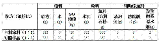 Preparation method of graphene oxide modified polymer cement waterproof coating