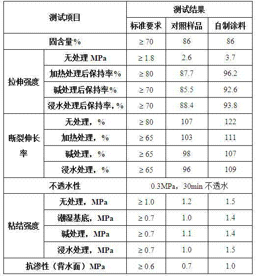 Preparation method of graphene oxide modified polymer cement waterproof coating