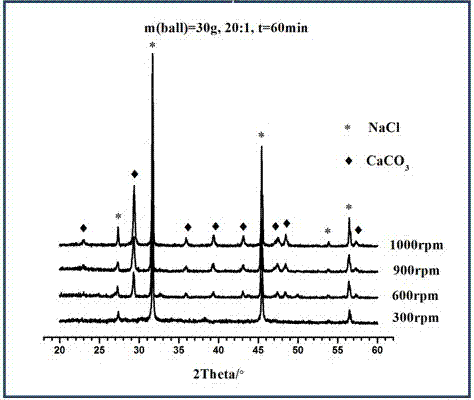 Method for preparing nano-calcium carbonate powder through high-energy ball milling