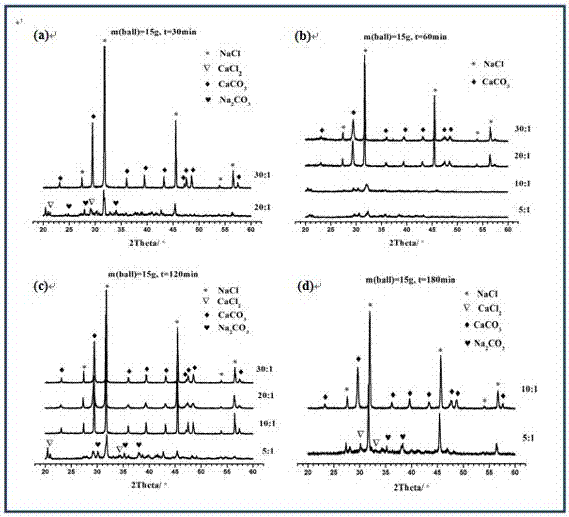 Method for preparing nano-calcium carbonate powder through high-energy ball milling