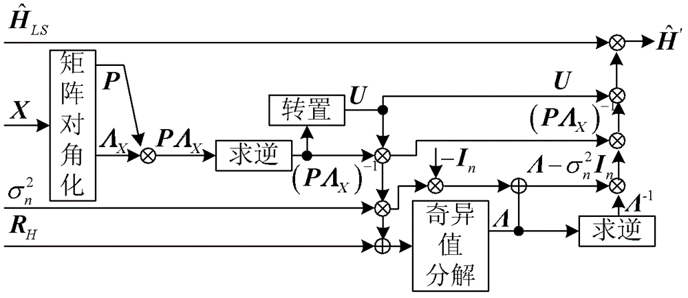 A Low Complexity and Efficient Channel Estimation Algorithm