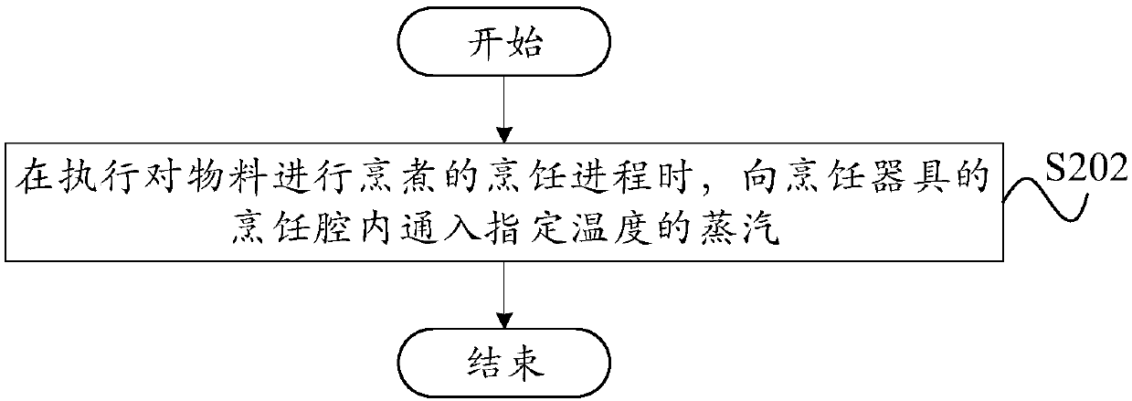 Cooking utensil, cooking method and computer readable storage medium