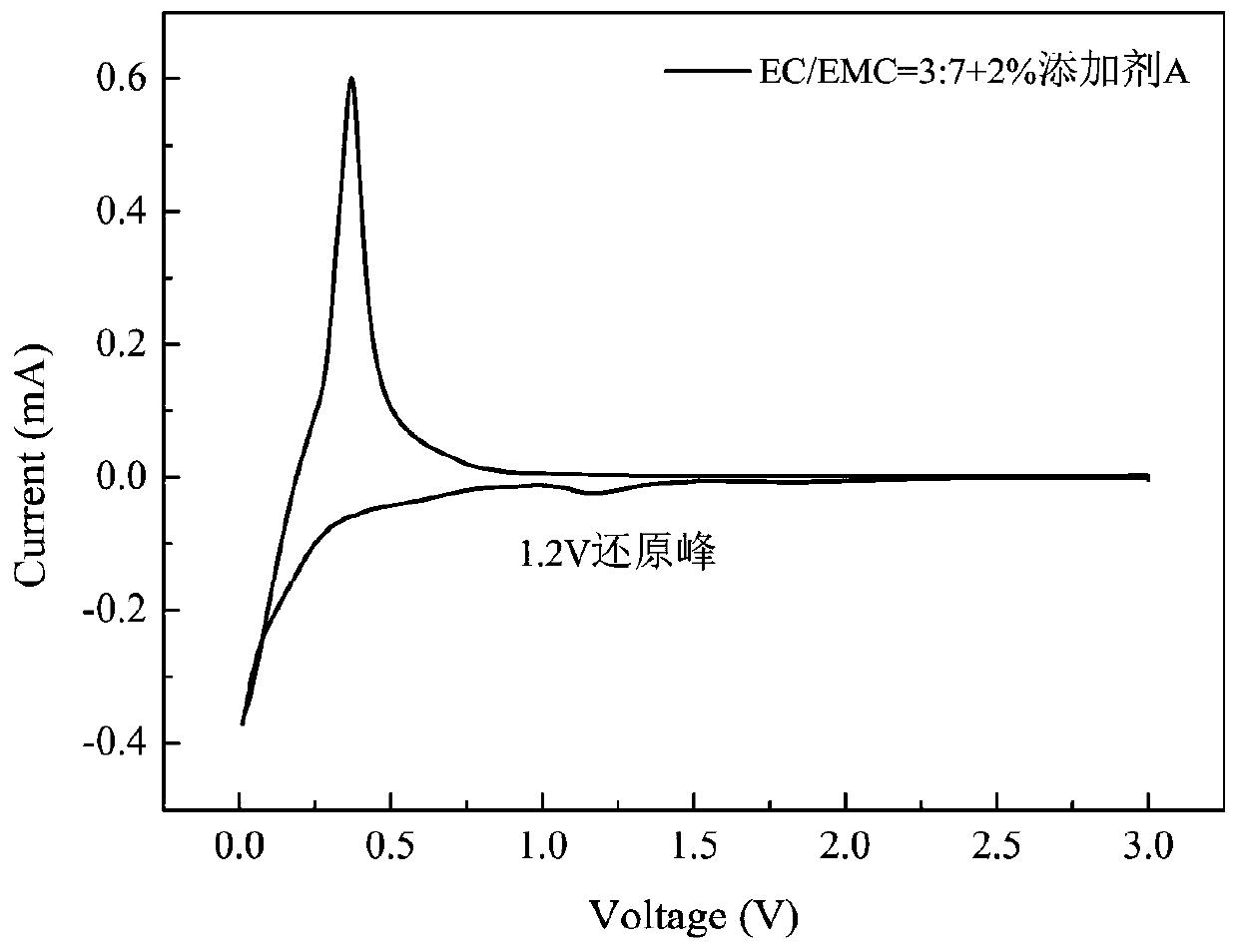 Lithium ion battery electrolyte considering high and low temperature performances and battery