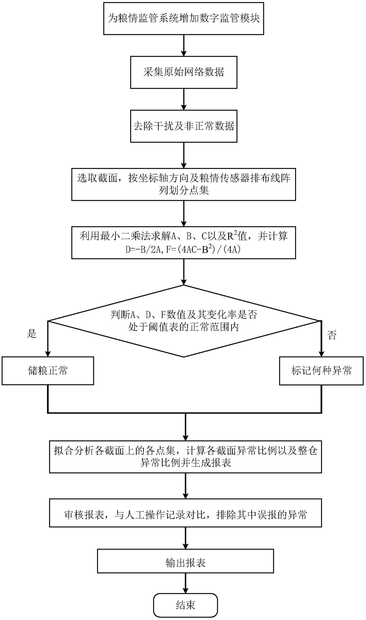 ABC strategy method suitable for stored grain digital supervision