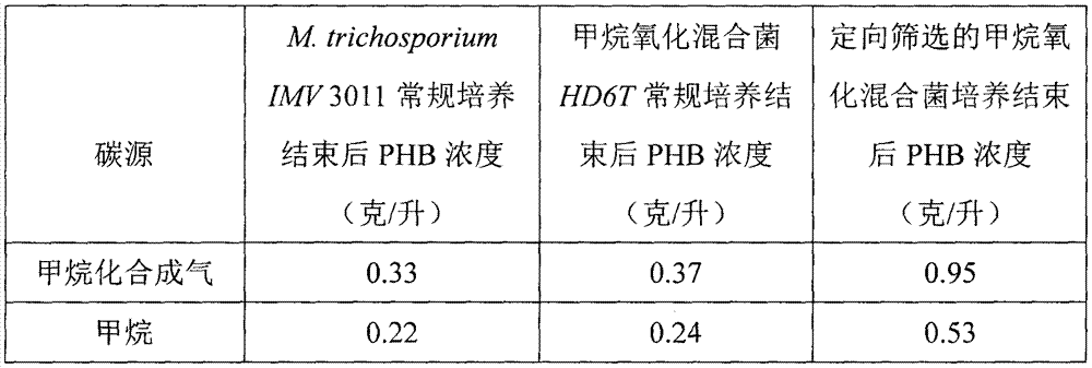 Method for biosynthesizing poly-beta-hydroxy butyric acid (PHB) by utilizing mixed methane-oxidizing bacteria
