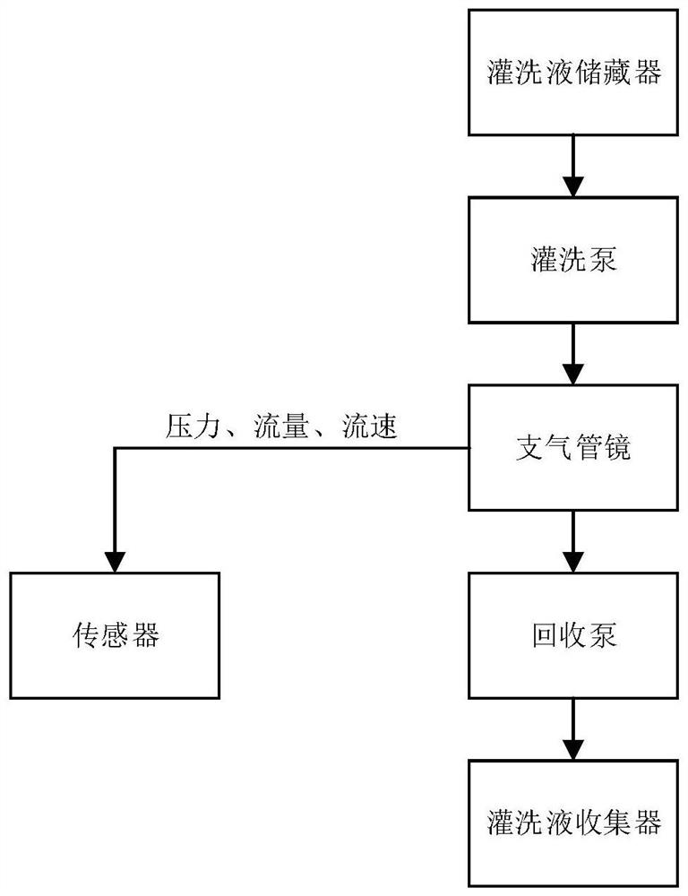 Pulmonary alveolar lavage system