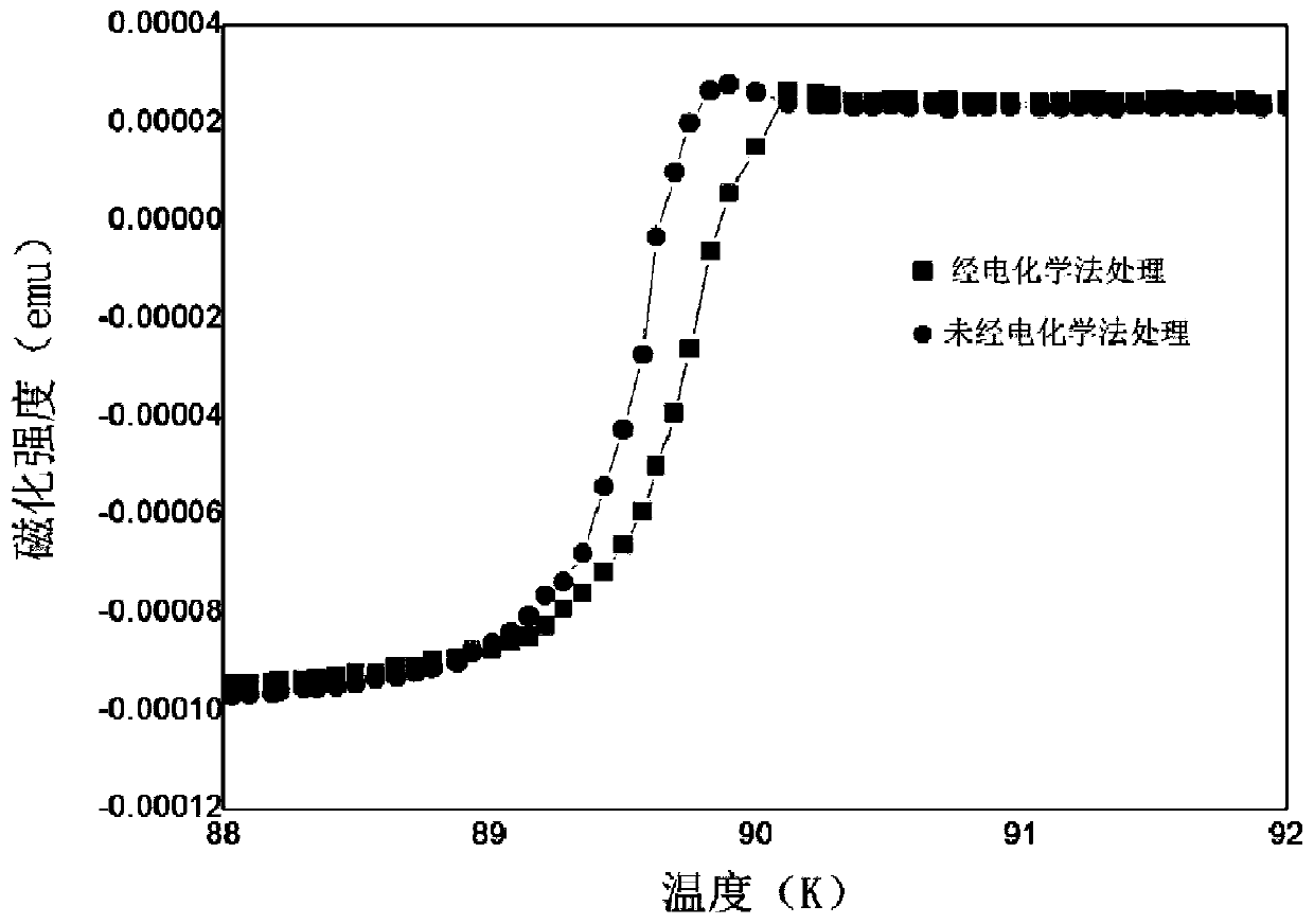 A Method for Improving the Properties of High-Temperature Superconducting Strips Using Electrochemical Method