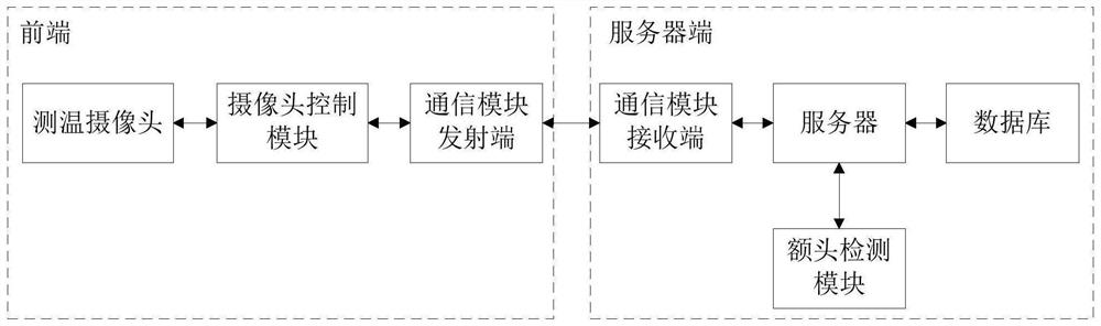 Intelligent forehead temperature measurement method based on Yolo neural network and application thereof