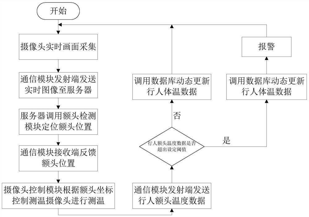 Intelligent forehead temperature measurement method based on Yolo neural network and application thereof