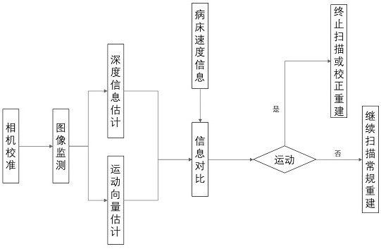 Scanning motion monitoring method and system based on sickbed motion information and storage medium