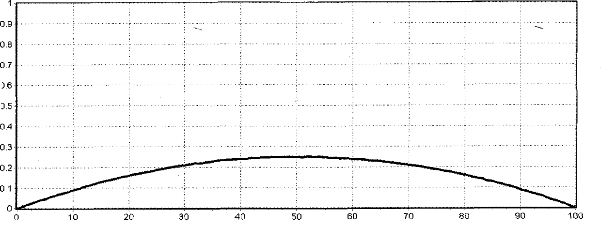 Frequency spectrum occupancy rate measuring method based on signal moment characteristics