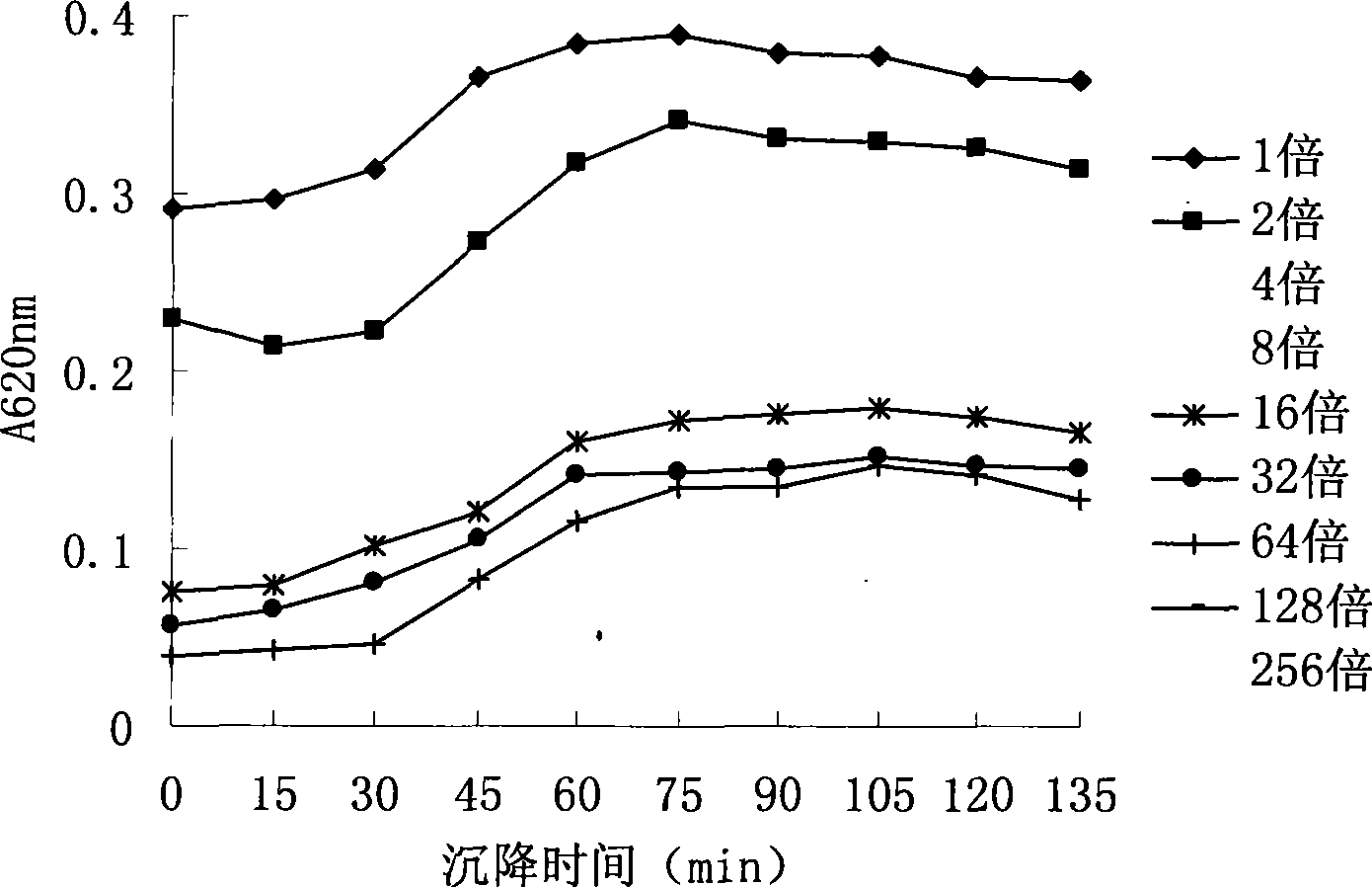 Method for detecting activity of lectin of beans