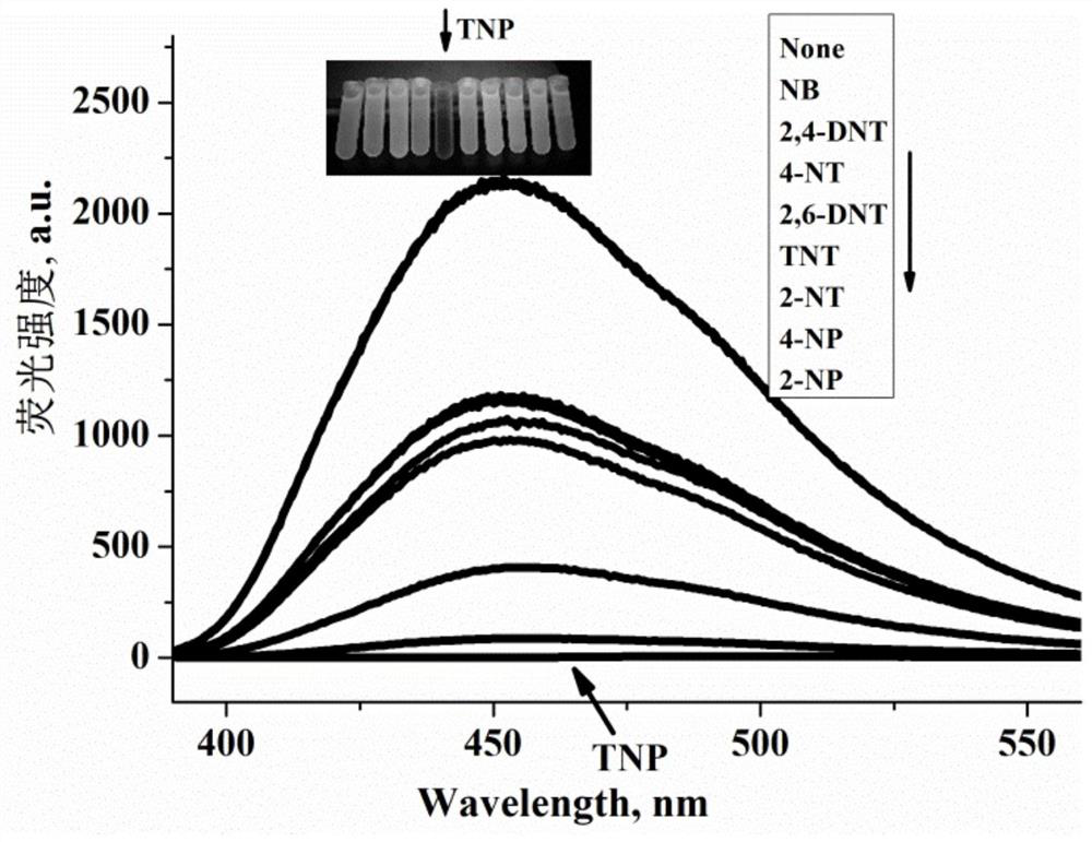 Fluorescent probe for visual detection of silver ions and 2, 4, 6-trinitrophenol, preparation method and application