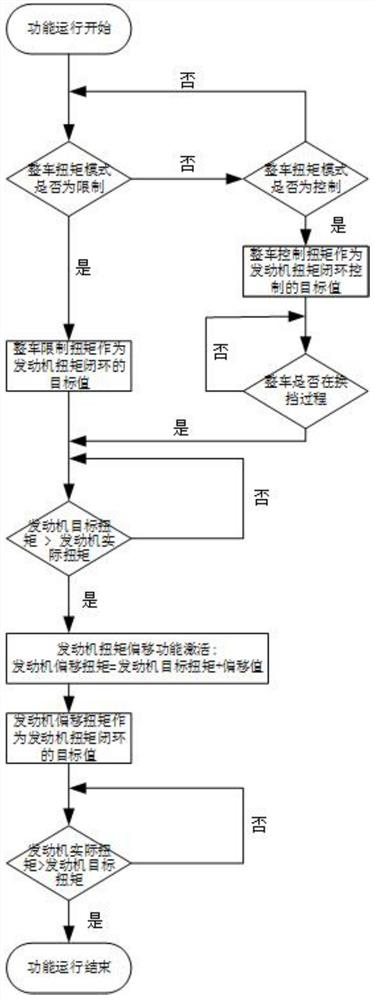 Natural gas engine torque control method and system