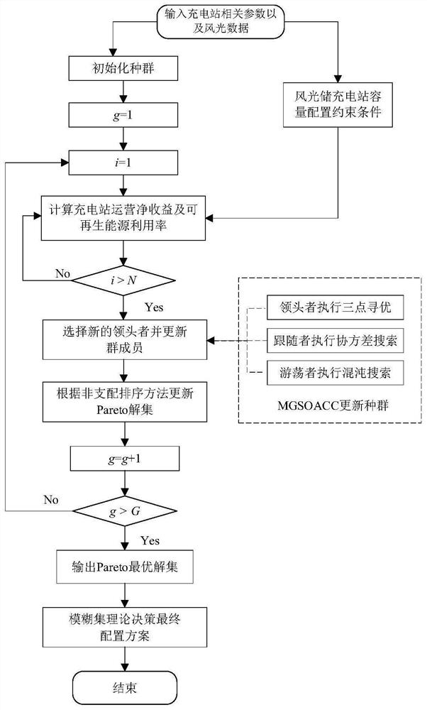 Wind and light storage capacity configuration method considering full life cycle of electric vehicle charging station