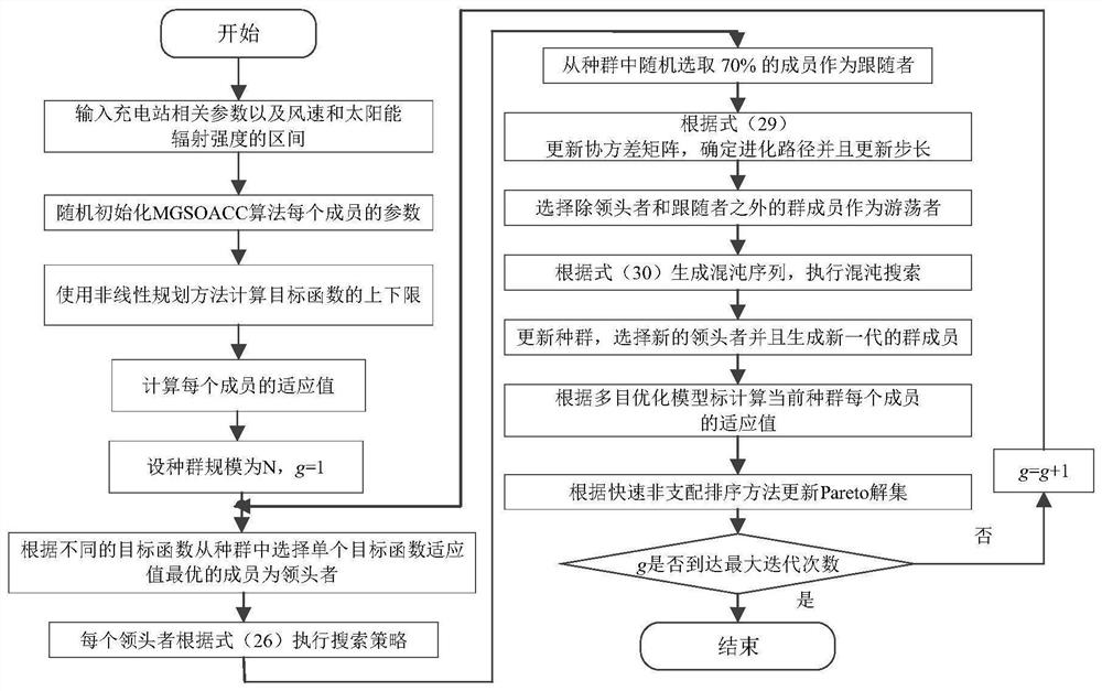 Wind and light storage capacity configuration method considering full life cycle of electric vehicle charging station