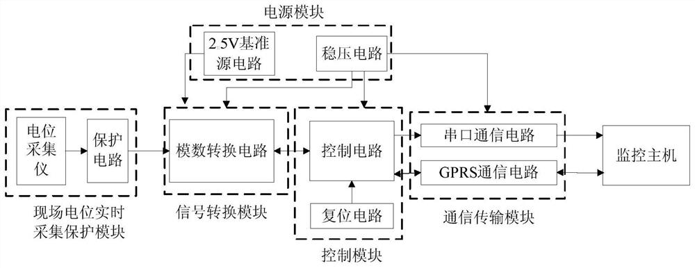 A real-time monitoring system for interference potential of buried metal pipelines