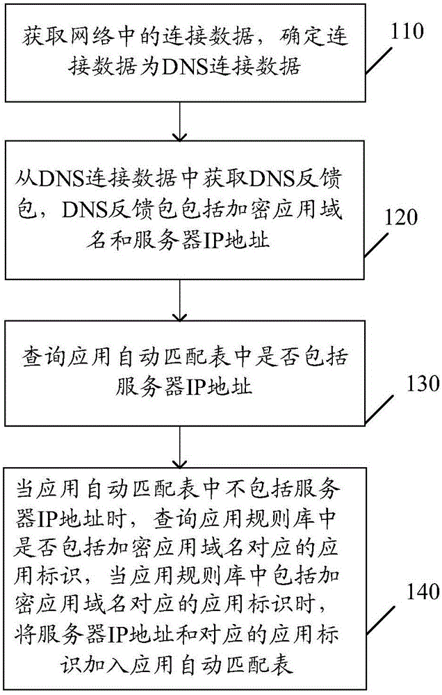 Encrypted application identification and encrypted webpage content classification methods, and encrypted application identification and/or encrypted webpage content classification devices