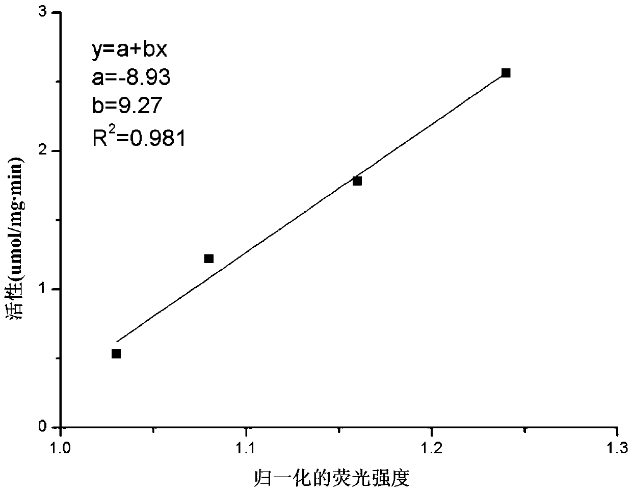 Vesicle for detecting phospholipase a2 activity, preparation method thereof and method for detecting phospholipase a2 activity with fluorescent probe