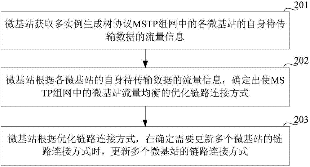 Flow balancing method and micro-node B