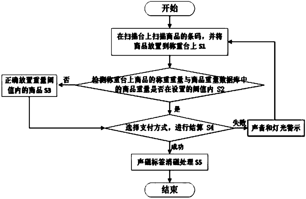 Self-service cash collection system and method