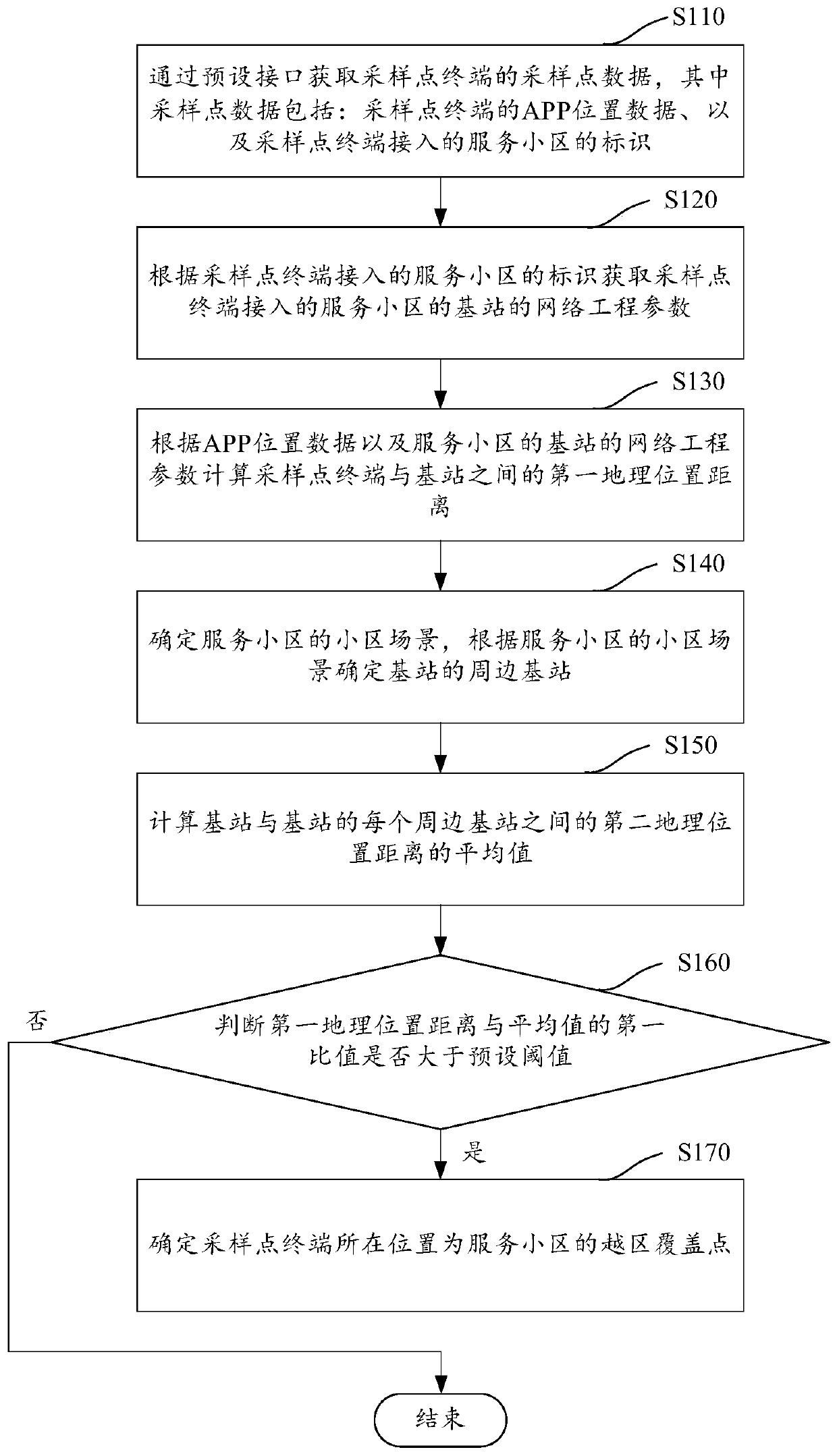 Cross-region coverage assessment method and device based on terminal acquisition data