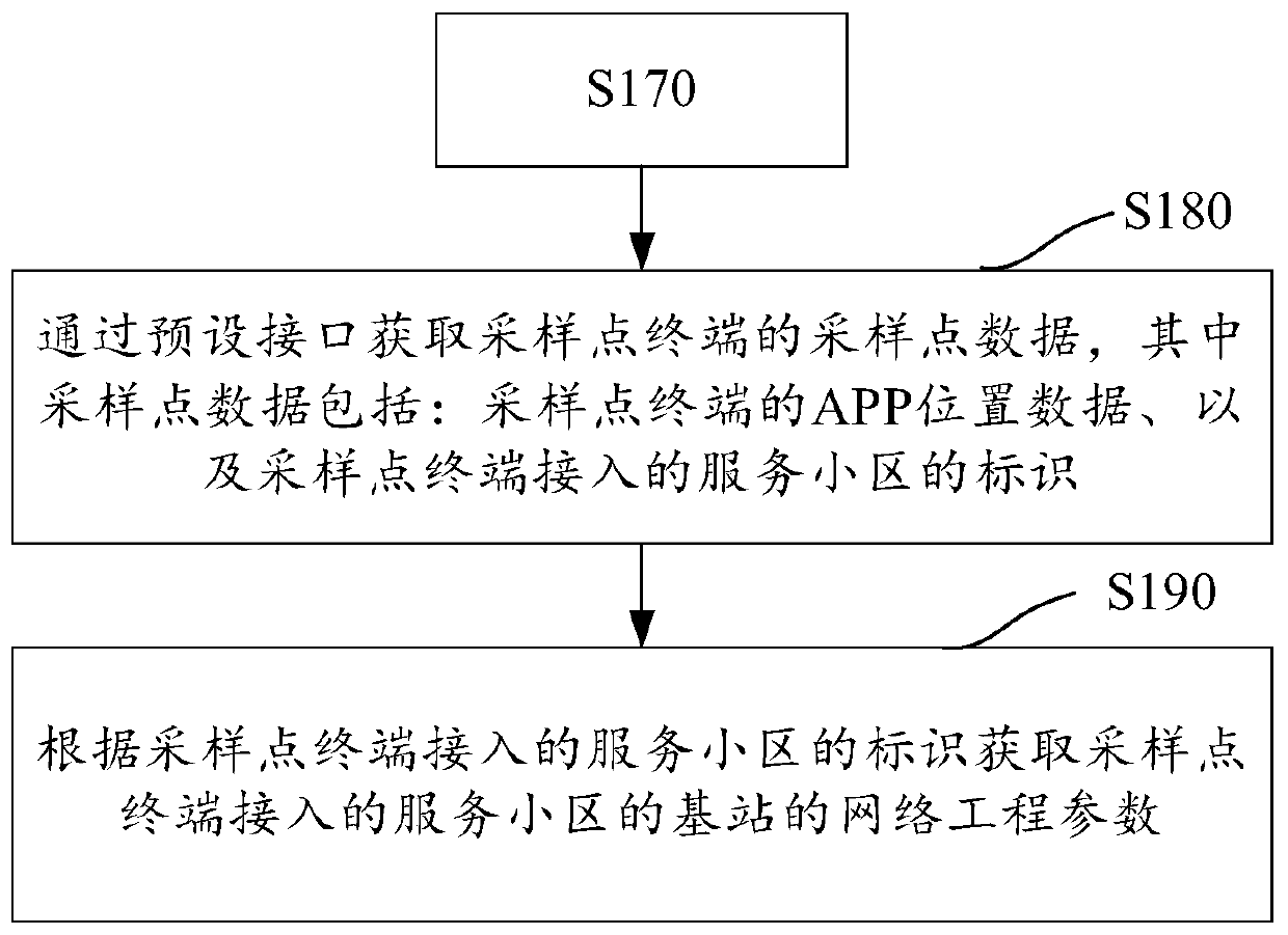 Cross-region coverage assessment method and device based on terminal acquisition data