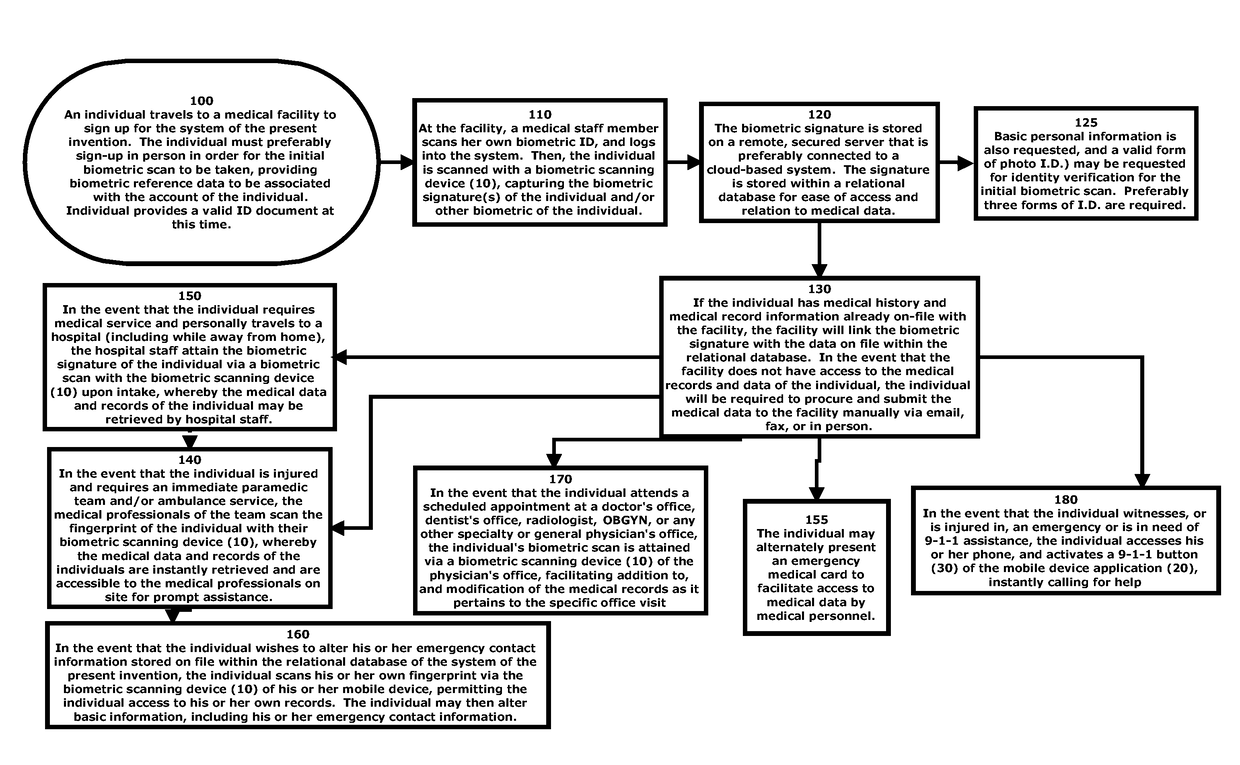 Biometric-Medical Emergency Data System, Med+ Card, and 911 Mobile Application