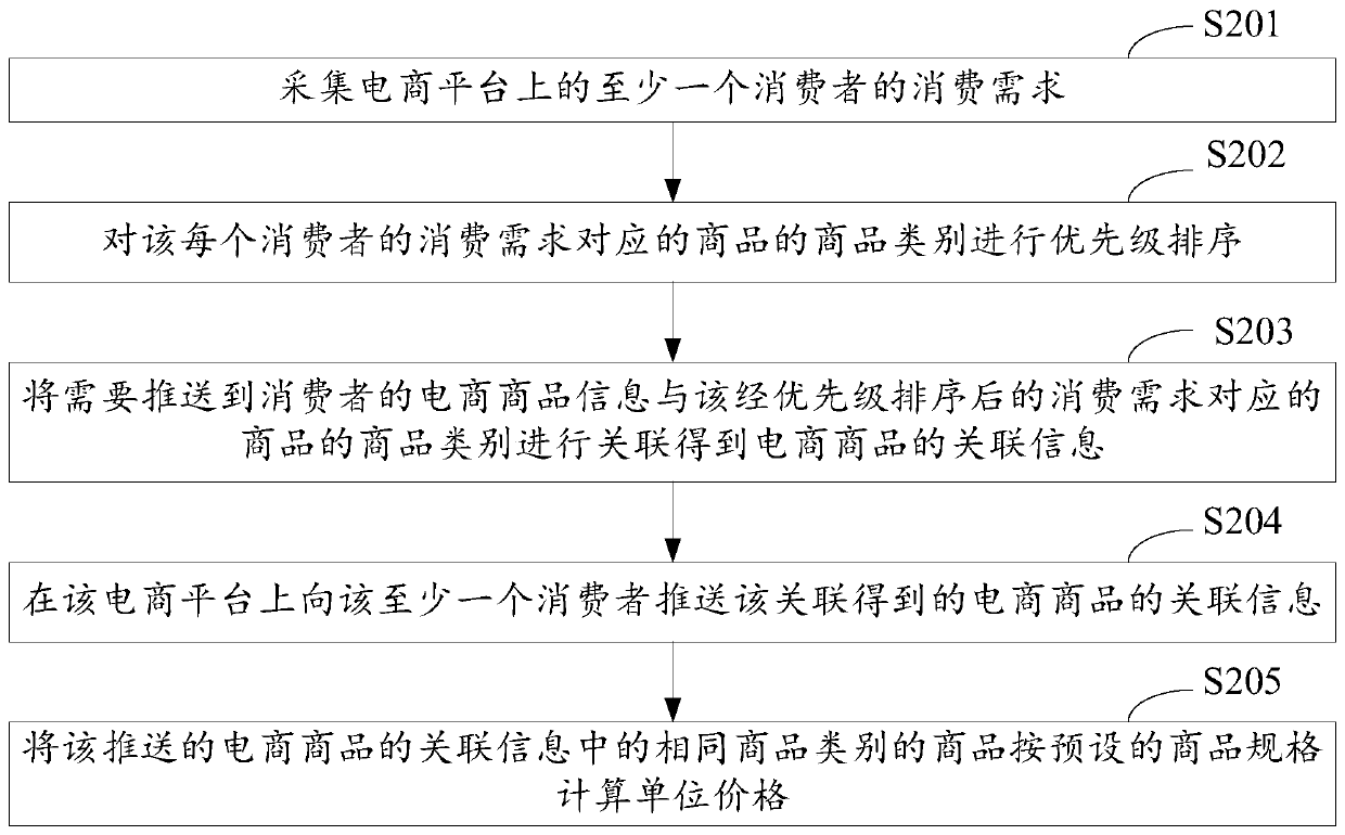 E-commerce commodity information pushing method, device and equipment