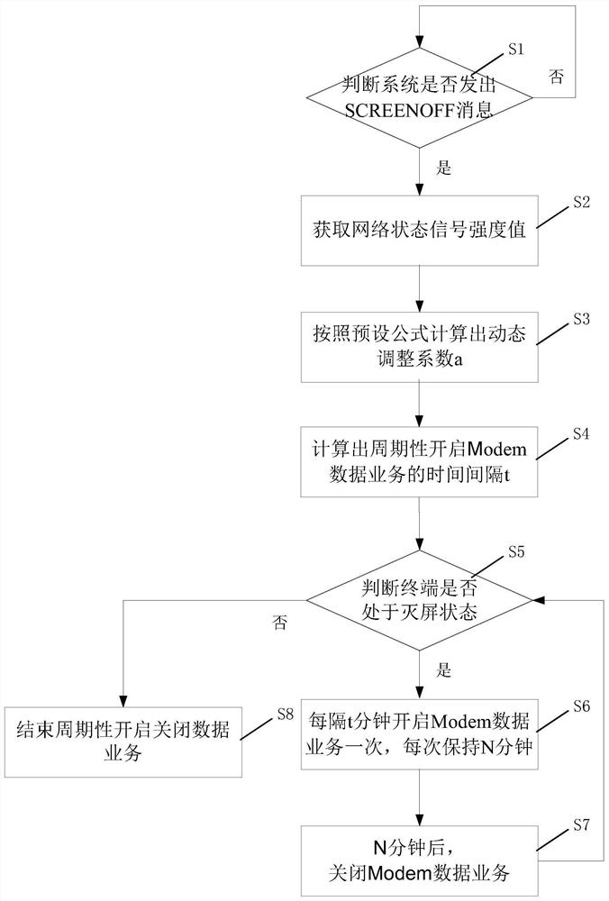 Method, device and terminal for controlling terminal communication