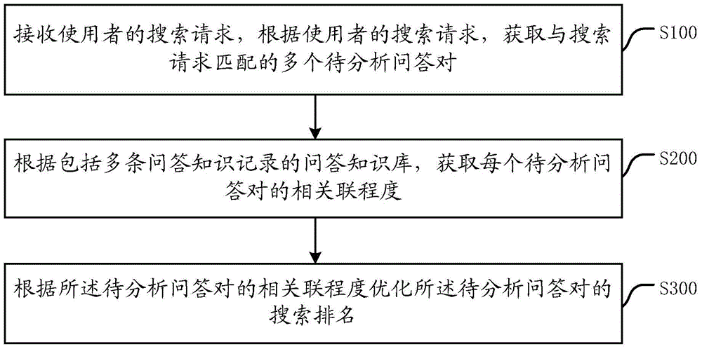 A device and method for optimizing search ranking of question-answer pairs