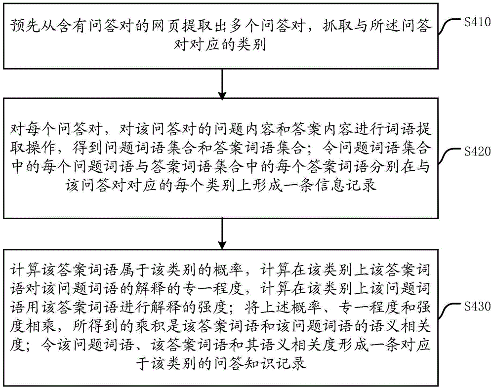 A device and method for optimizing search ranking of question-answer pairs