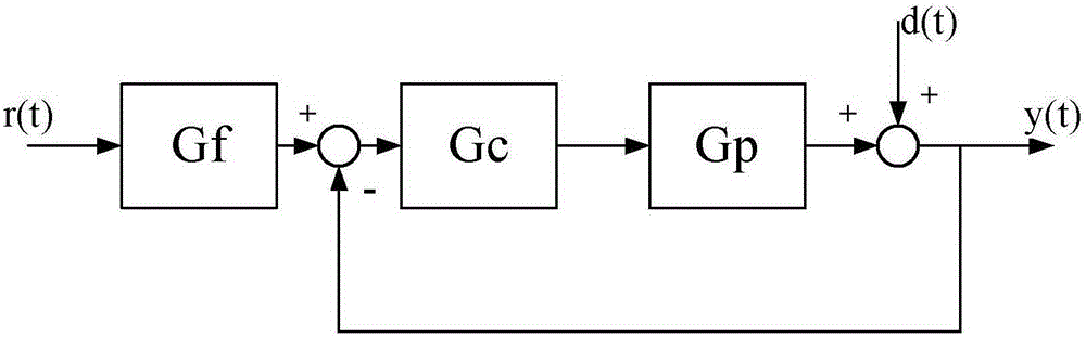 Method for optimizing control system based on model system