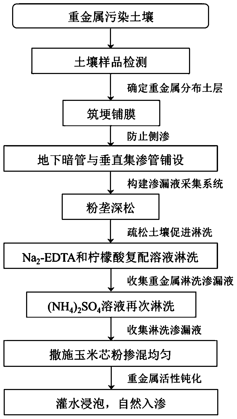 Engineering-agronomic in-situ remediation method and device for heavy metal-contaminated soil