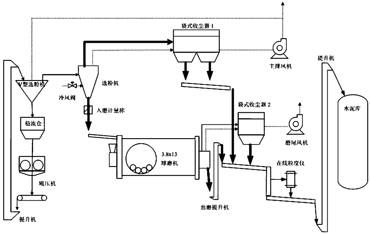 A cement combined semi-finish grinding optimization control system and method