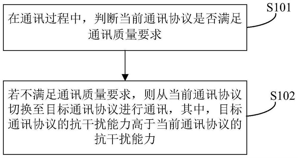 Communication method, device and system, upper computer and lower computer