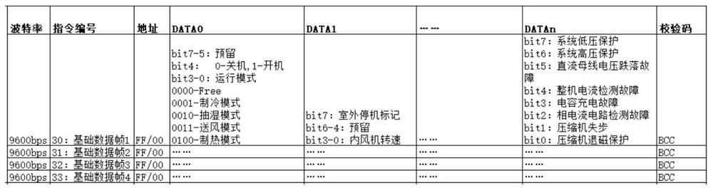 Communication method, device and system, upper computer and lower computer