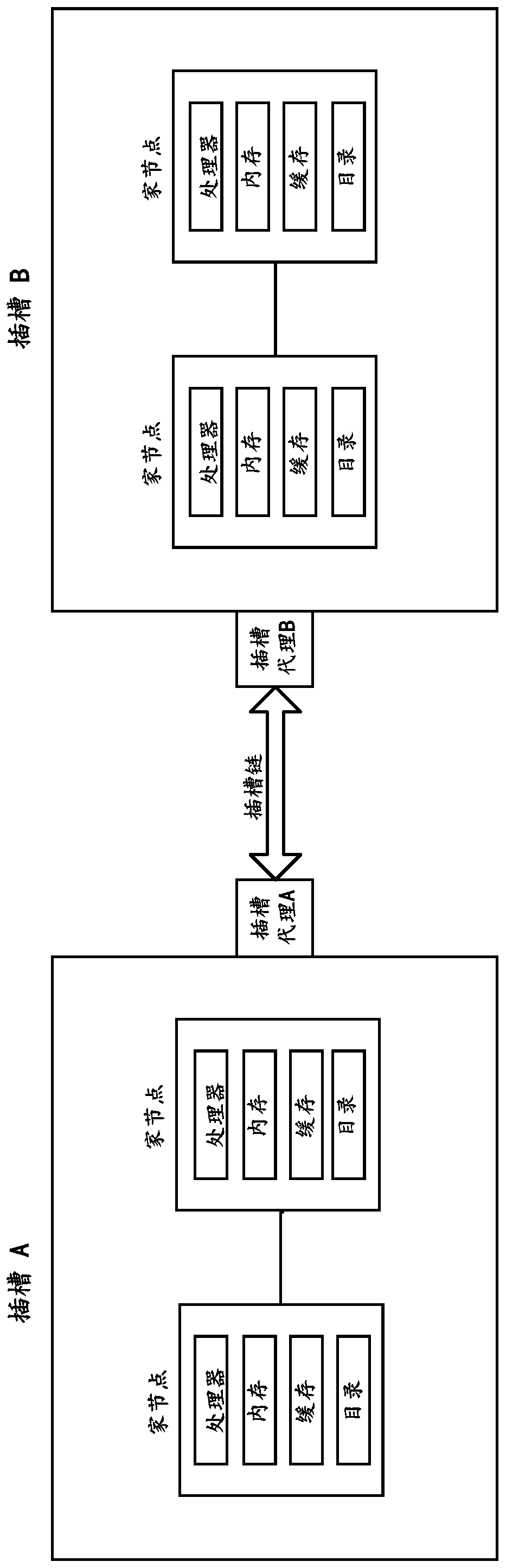 Method and device for data migration or exchange between slots and multiprocessor system