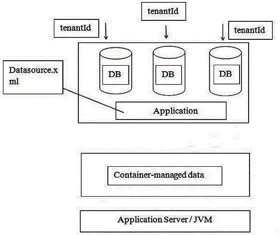 Multi-tenant data isolation scheme applied to PaaS (Platform-as-a-Service) platform