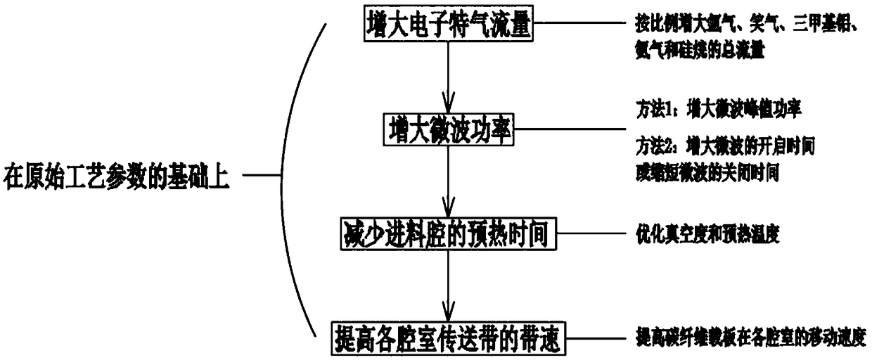 A method for improving the capacity of double-sided PERC battery plate type PECVD coating film