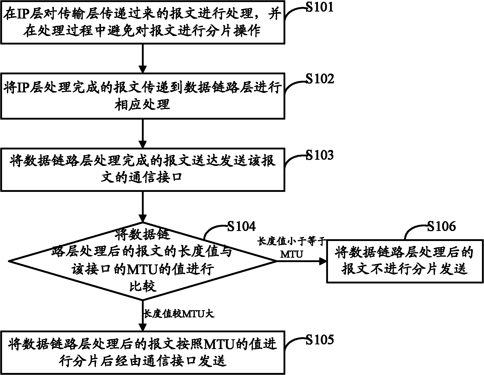 Message fragment sending method, device and network equipment