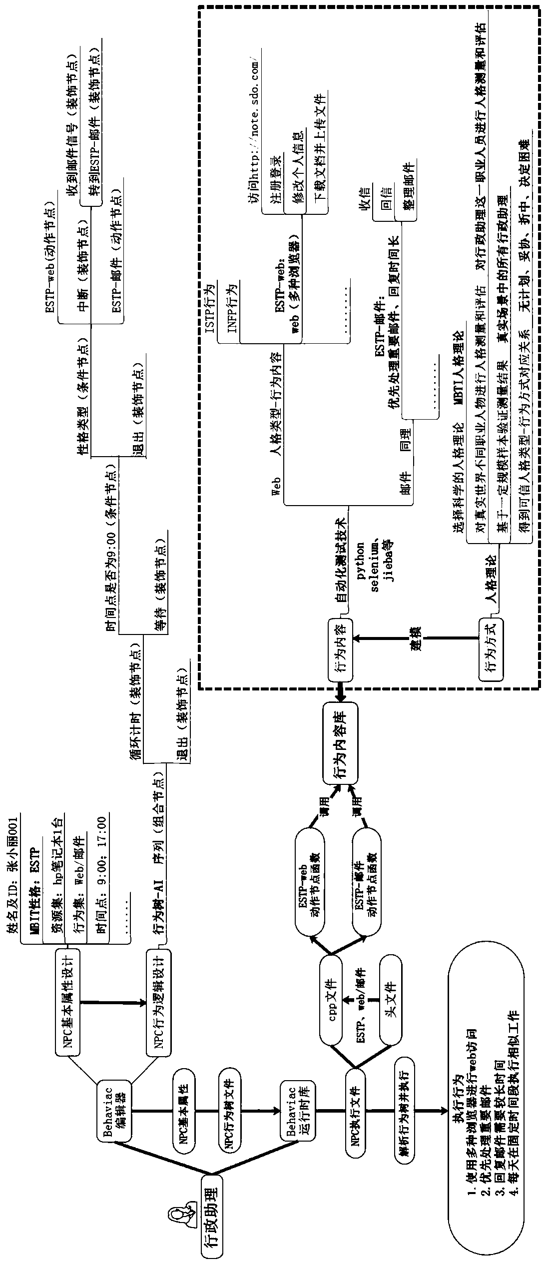 NPC generation and depiction method in network test scene