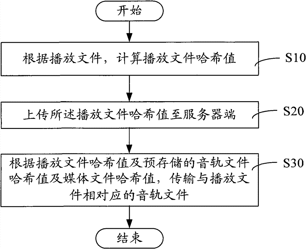 Sound track sharing method and system